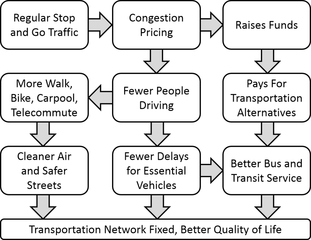 1024pxCongestion_Pricing_Flowchart Parking Tickets